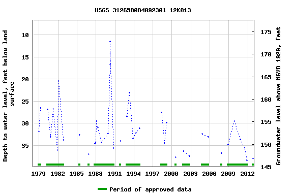 Graph of groundwater level data at USGS 312650084092301 12K013