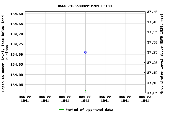 Graph of groundwater level data at USGS 312658092212701 G-189