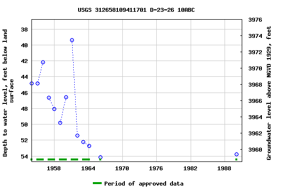 Graph of groundwater level data at USGS 312658109411701 D-23-26 10ABC