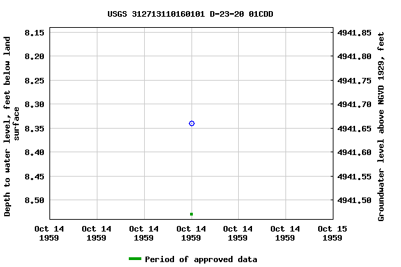 Graph of groundwater level data at USGS 312713110160101 D-23-20 01CDD