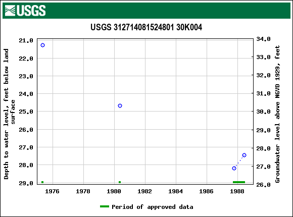 Graph of groundwater level data at USGS 312714081524801 30K004