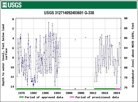 Graph of groundwater level data at USGS 312714092403601 G-338