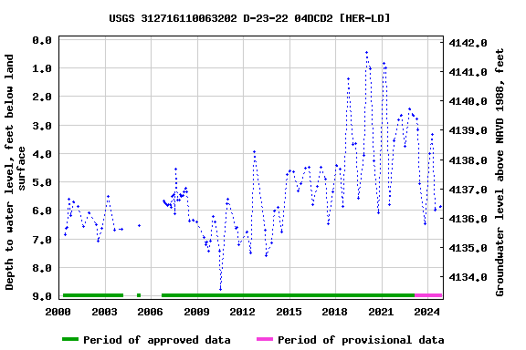 Graph of groundwater level data at USGS 312716110063202 D-23-22 04DCD2 [HER-LD]