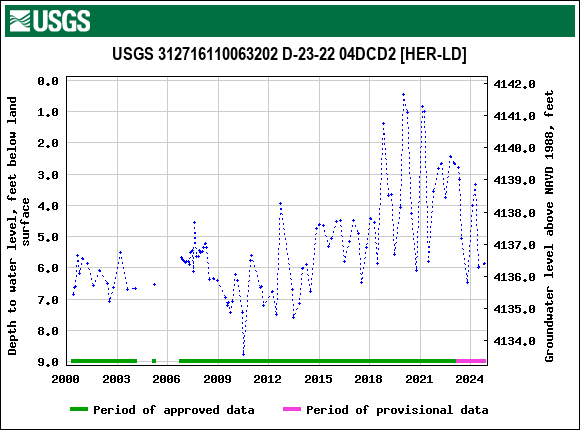 Graph of groundwater level data at USGS 312716110063202 D-23-22 04DCD2 [HER-LD]