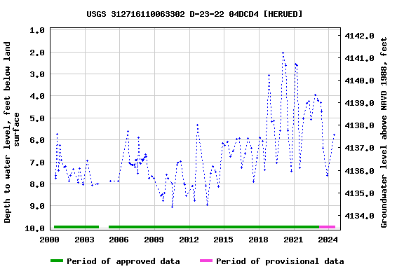 Graph of groundwater level data at USGS 312716110063302 D-23-22 04DCD4 [HERUED]