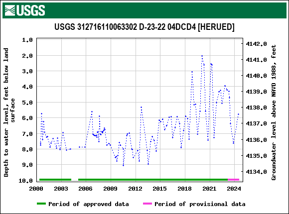 Graph of groundwater level data at USGS 312716110063302 D-23-22 04DCD4 [HERUED]