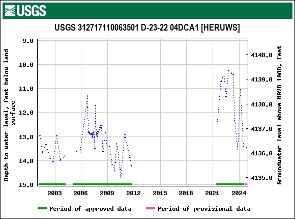 Graph of groundwater level data at USGS 312717110063501 D-23-22 04DCA1 [HERUWS]