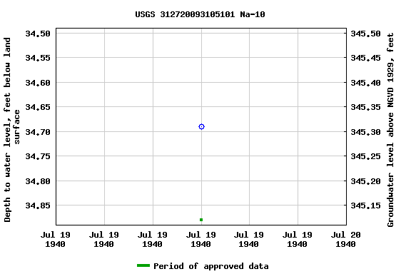 Graph of groundwater level data at USGS 312720093105101 Na-10