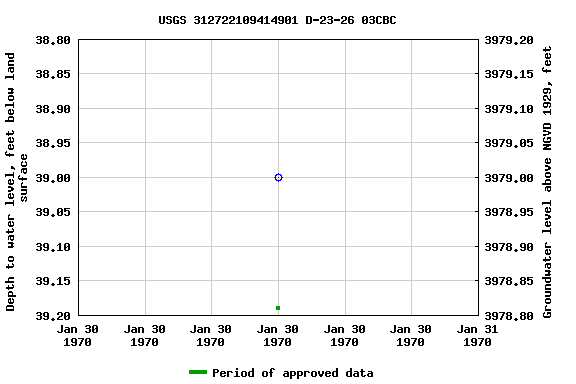 Graph of groundwater level data at USGS 312722109414901 D-23-26 03CBC