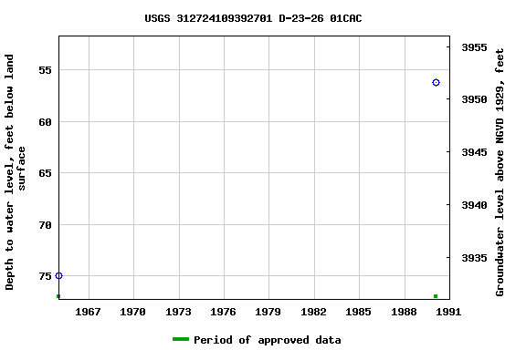 Graph of groundwater level data at USGS 312724109392701 D-23-26 01CAC