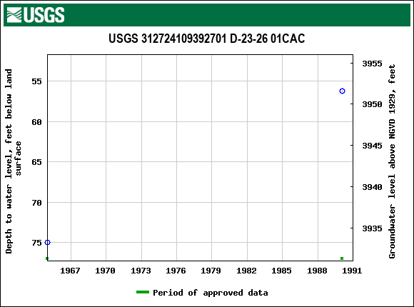 Graph of groundwater level data at USGS 312724109392701 D-23-26 01CAC