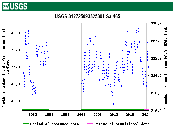 Graph of groundwater level data at USGS 312725093325301 Sa-465