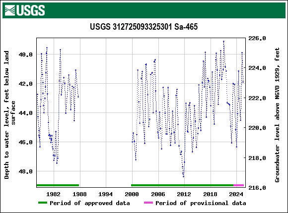 Graph of groundwater level data at USGS 312725093325301 Sa-465