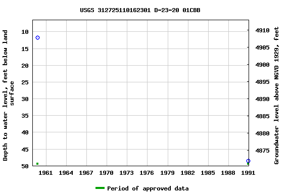 Graph of groundwater level data at USGS 312725110162301 D-23-20 01CBB