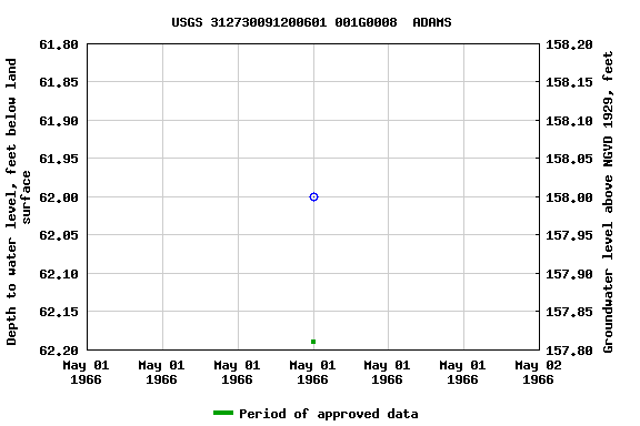 Graph of groundwater level data at USGS 312730091200601 001G0008  ADAMS