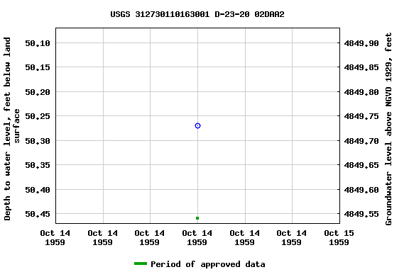 Graph of groundwater level data at USGS 312730110163001 D-23-20 02DAA2