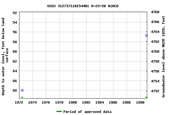 Graph of groundwater level data at USGS 312737110154401 D-23-20 01ACD