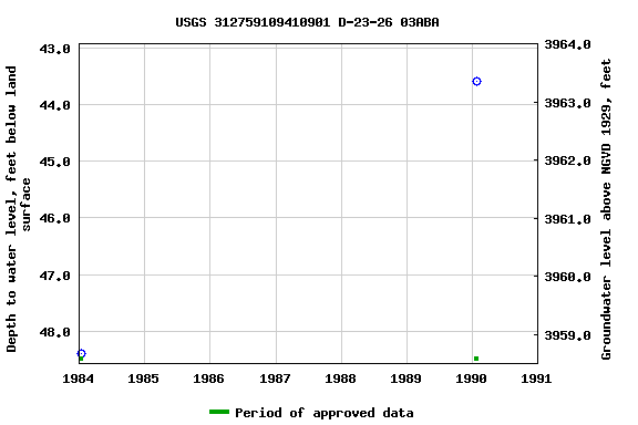 Graph of groundwater level data at USGS 312759109410901 D-23-26 03ABA