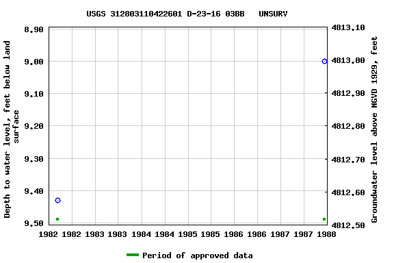 Graph of groundwater level data at USGS 312803110422601 D-23-16 03BB   UNSURV
