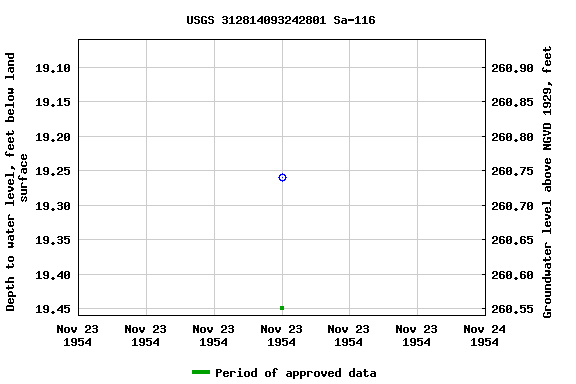 Graph of groundwater level data at USGS 312814093242801 Sa-116