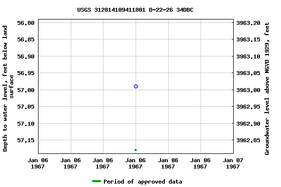 Graph of groundwater level data at USGS 312814109411801 D-22-26 34DBC