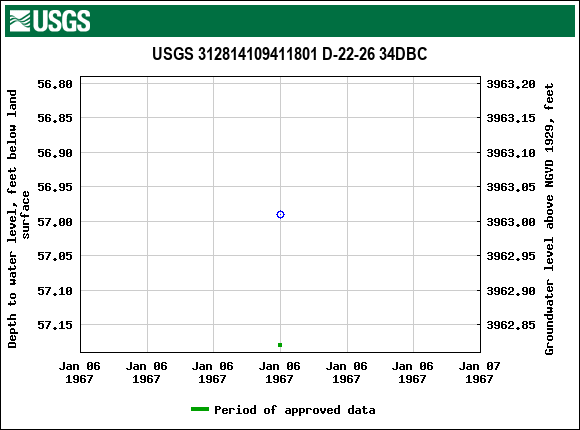 Graph of groundwater level data at USGS 312814109411801 D-22-26 34DBC