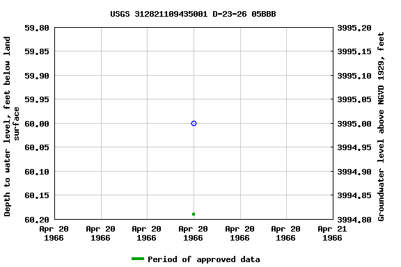 Graph of groundwater level data at USGS 312821109435001 D-23-26 05BBB