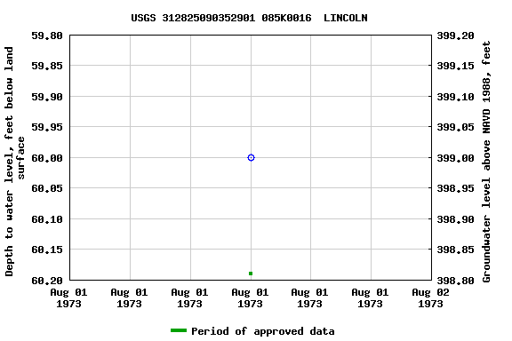 Graph of groundwater level data at USGS 312825090352901 085K0016  LINCOLN