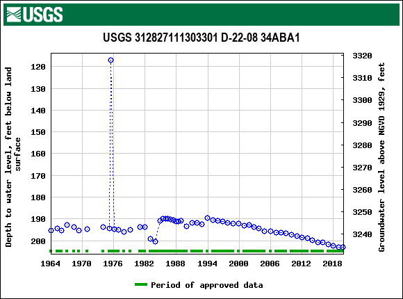 Graph of groundwater level data at USGS 312827111303301 D-22-08 34ABA1