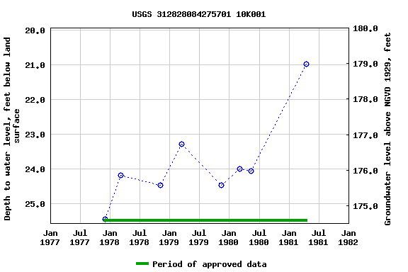 Graph of groundwater level data at USGS 312828084275701 10K001