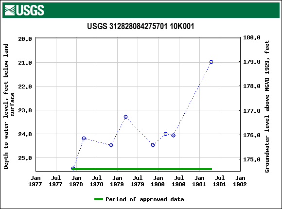 Graph of groundwater level data at USGS 312828084275701 10K001