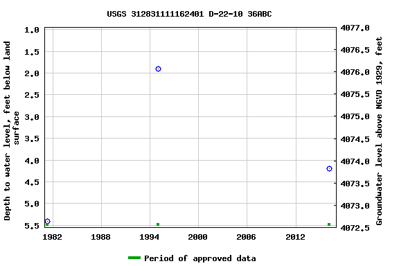 Graph of groundwater level data at USGS 312831111162401 D-22-10 36ABC