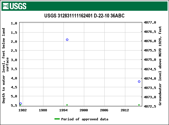 Graph of groundwater level data at USGS 312831111162401 D-22-10 36ABC