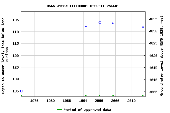 Graph of groundwater level data at USGS 312849111104001 D-22-11 25CCB1