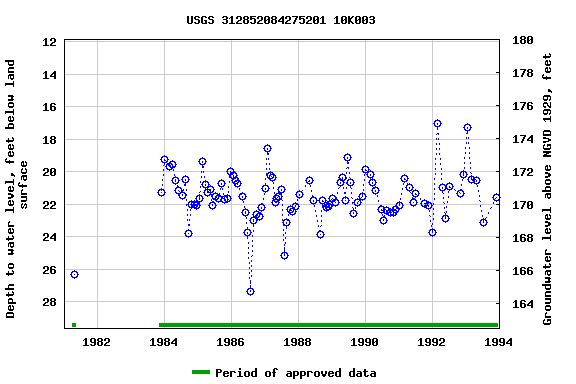 Graph of groundwater level data at USGS 312852084275201 10K003