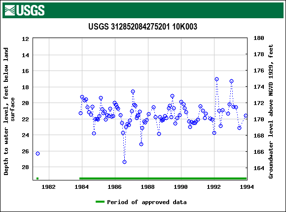 Graph of groundwater level data at USGS 312852084275201 10K003