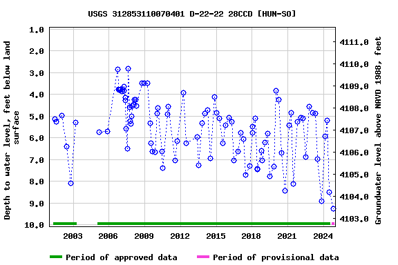 Graph of groundwater level data at USGS 312853110070401 D-22-22 28CCD [HUN-SO]