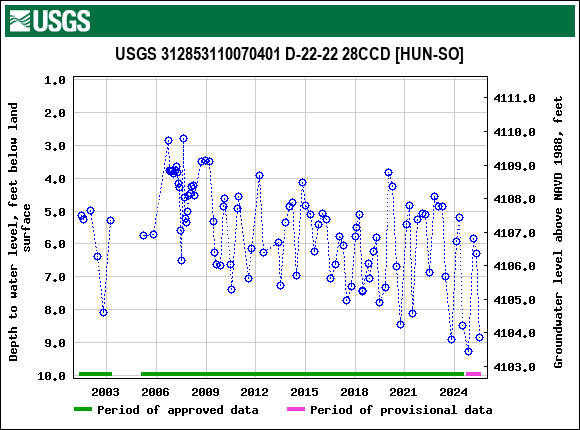 Graph of groundwater level data at USGS 312853110070401 D-22-22 28CCD [HUN-SO]