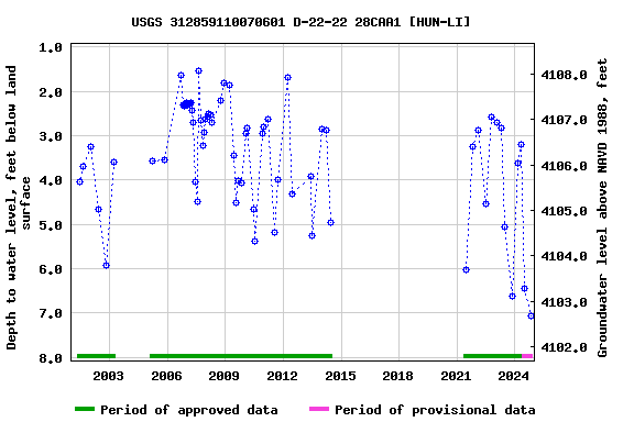 Graph of groundwater level data at USGS 312859110070601 D-22-22 28CAA1 [HUN-LI]