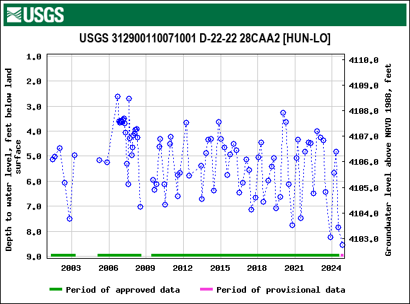 Graph of groundwater level data at USGS 312900110071001 D-22-22 28CAA2 [HUN-LO]