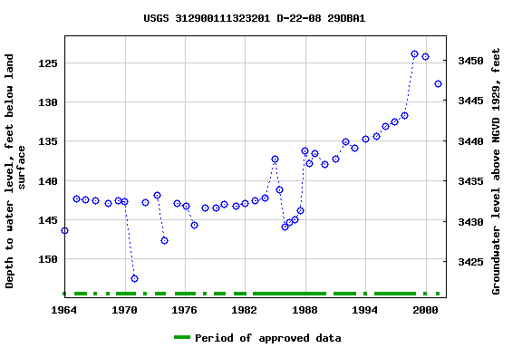 Graph of groundwater level data at USGS 312900111323201 D-22-08 29DBA1