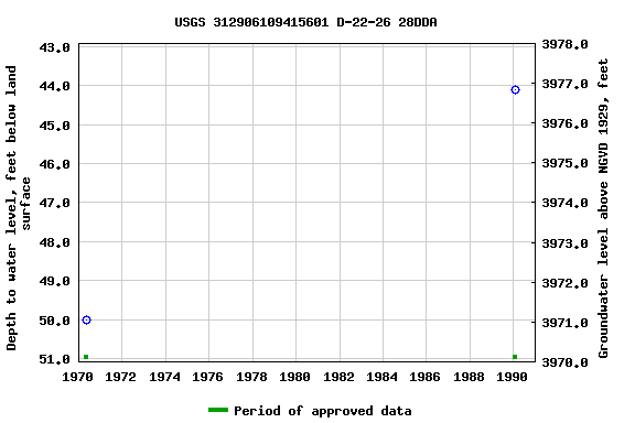 Graph of groundwater level data at USGS 312906109415601 D-22-26 28DDA