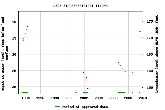 Graph of groundwater level data at USGS 312908084151901 11K045