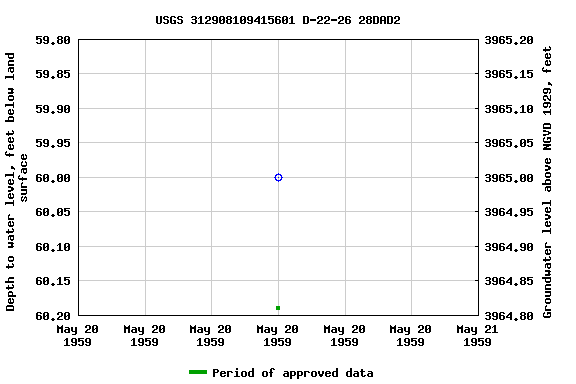 Graph of groundwater level data at USGS 312908109415601 D-22-26 28DAD2