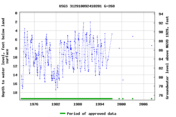 Graph of groundwater level data at USGS 312910092410201 G-268