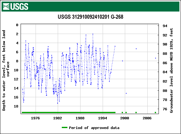 Graph of groundwater level data at USGS 312910092410201 G-268