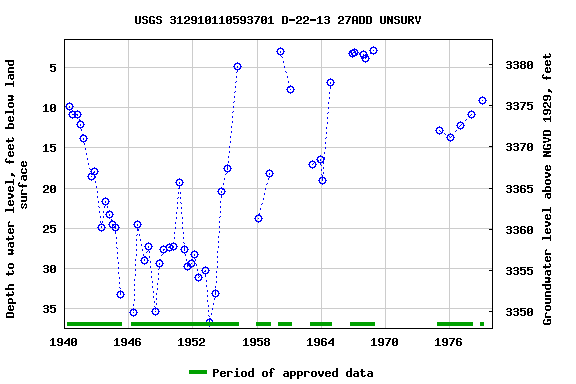 Graph of groundwater level data at USGS 312910110593701 D-22-13 27ADD UNSURV