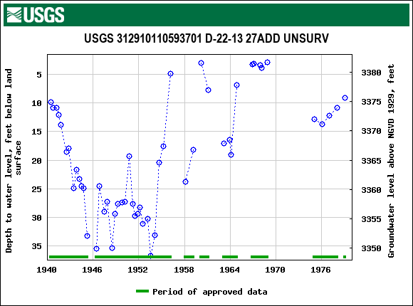 Graph of groundwater level data at USGS 312910110593701 D-22-13 27ADD UNSURV
