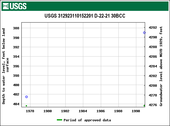 Graph of groundwater level data at USGS 312923110152201 D-22-21 30BCC