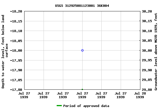 Graph of groundwater level data at USGS 312925081123001 36K004